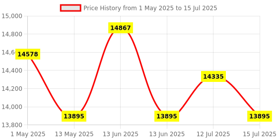 amazon.in Robocraze Official Raspberry Pi 500 All-in-One Keyboard Computer for Raspberry Pi 5 with 8GB RAM, Dual USB 3.0 Ports, 32GB SD Card, and Kensington Lock Support for Security Price History Graph from 1 May 2025 to 15 Jul 2025