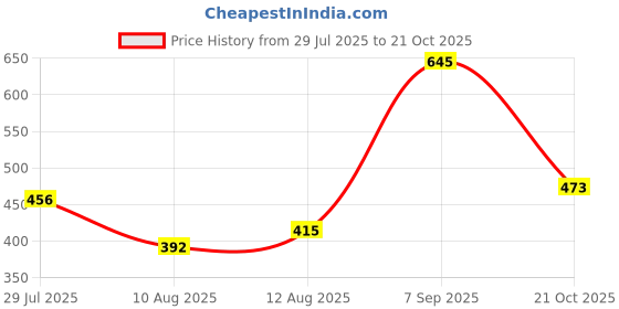 amazon.in Robocraze Openbuilds Smooth Idler Bearing Pulley H Groove Wheel (Pack of 5) Price History Graph from 29 Jul 2025 to 21 Oct 2025