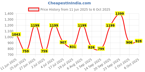 amazon.in Robocraze Original Mastech MS830L Digital Pocket Multimeter with Probes Price History Graph from 11 Jun 2025 to 6 Oct 2025