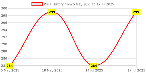 amazon.in Robocraze OV7670 300KP VGA Camera Image sensor Module Compatible With Arduino Price History Graph from 5 May 2025 to 17 Jul 2025