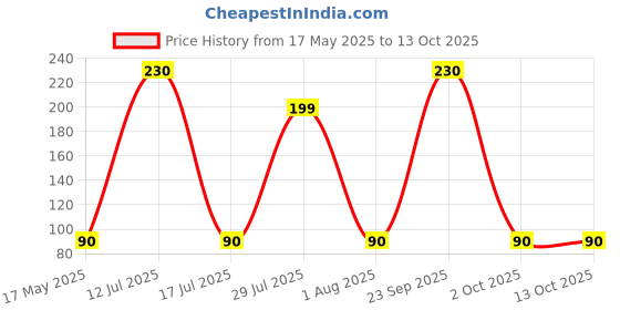 amazon.in Robocraze PAM 8403 Price History Graph from 17 May 2025 to 13 Oct 2025