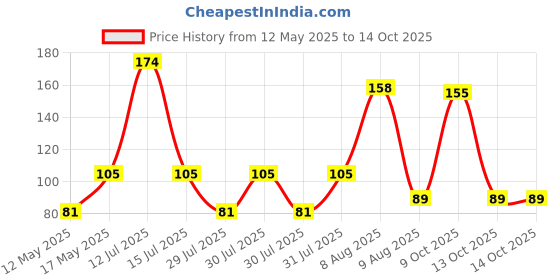 amazon.in Robocraze PAM8403 3W Digital power Audio Amplifier Board USB DC 2.5V ~ 5V. Class D Price History Graph from 12 May 2025 to 13 Oct 2025