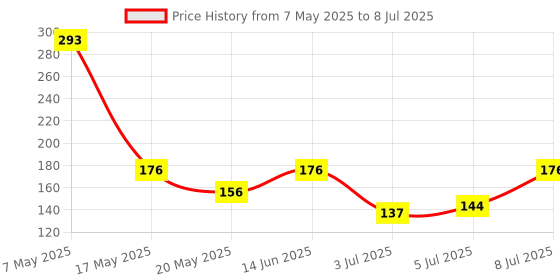 amazon.in Robocraze Pam8403 DC 5v Mini Class D 2 x 3w USB Power Amplifier Board DIY Bluetooth Speaker Price History Graph from 7 May 2025 to 8 Jul 2025
