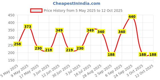 amazon.in Robocraze PAM8610 Digital Amplifier Board 2X15W Two Channel Stereo Class D Price History Graph from 5 May 2025 to 10 Oct 2025
