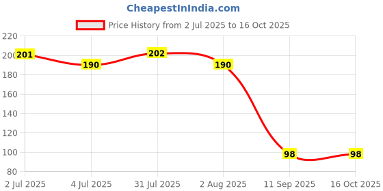 amazon.in Robocraze PC4-M5 Pneumatic Push in Bowden Extruders for 1.75mm (Pack of 3) Price History Graph from 2 Jul 2025 to 15 Oct 2025