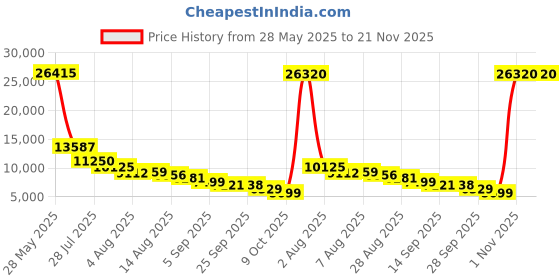 amazon.in Robocraze PICkit3 Debugger Programmer Controller Development board + USB Cable and Jumper Wire - PIC Kit | Development board for debugging and programming of PIC and dsPIC Flash (Pack of 10) Price History Graph from 28 May 2025 to 20 Nov 2025