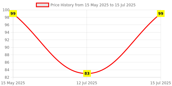 amazon.in Robocraze PS2 Joystick Module Breakout Sensor Multi-Directional Dual Axis High-Precision with Built-in Switch for DIY Robotics Price History Graph from 15 May 2025 to 15 Jul 2025