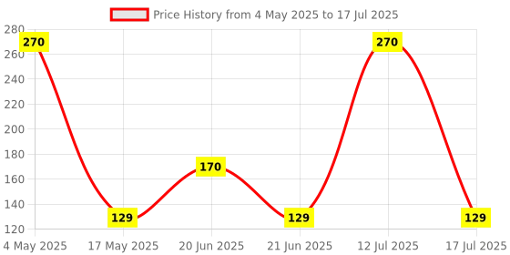 amazon.in Robocraze Push-in Conductor Terminal Block Wago 4 Pin 222-4144 Price History Graph from 4 May 2025 to 17 Jul 2025