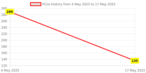 amazon.in Robocraze Push-in Conductor Terminal Block Wago 5 Pin 222-415A (Pack of 1) Price History Graph from 4 May 2025 to 17 May 2025