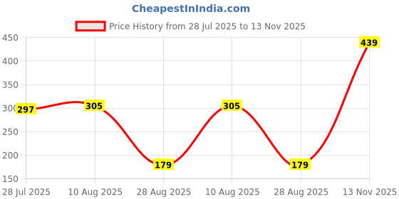 amazon.in Robocraze Radial Ball Bearing 623ZZ for 3D Printer (Pack of 12) Price History Graph from 28 Jul 2025 to 13 Nov 2025