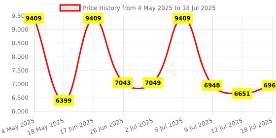 amazon.in Robocraze Raspberry Pi 7 inch Lcd Touch Screen Display with HDMI VGA Input Driver Board Kit Price History Graph from 4 May 2025 to 18 Jul 2025