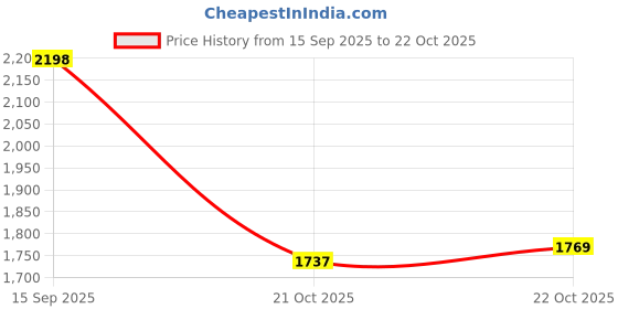 amazon.in Robocraze RC-A-056 DIY EMG Muscle Signal Sensor Kit with Professional EMG Cable Price History Graph from 15 Sep 2025 to 22 Oct 2025