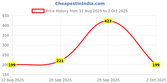 amazon.in Robocraze RF434 Rf Module 434-Mhz, 1 Transmitter + 1 Receiver Price History Graph from 12 Aug 2025 to 2 Oct 2025