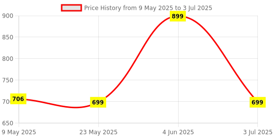 amazon.in roboCraze Robocaze SG90 Servo Motor | Tower Pro Micro Servo Motor Driver | SG90 Motor for RC Helicopter, Airplane, Robotics Project - (Pack of 5) robocraze Price History Graph from 9 May 2025 to 3 Jul 2025