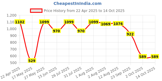 amazon.in Robocraze SanDisk 64GB Micro SD-SDHC Memory Card robocraze Price History Graph from 22 Apr 2025 to 14 Oct 2025