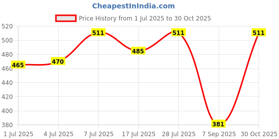 amazon.in Robocraze SCS10UU 10mm Slide Unit Block Bearing (Pack of 2) Price History Graph from 1 Jul 2025 to 30 Oct 2025