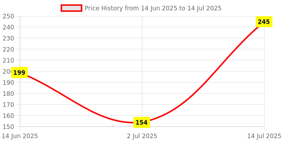 amazon.in Robocraze SD Card Module Board compatible with Arduino | Card Memory Shield for SD Card Price History Graph from 14 Jun 2025 to 14 Jul 2025