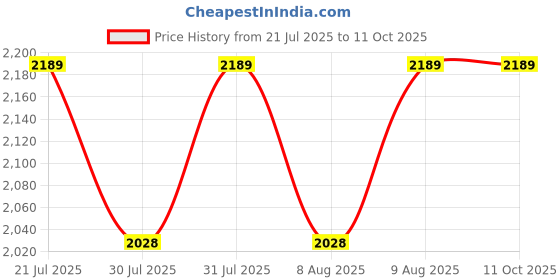 amazon.in Robocraze SIM7670C 4G LM137 with Antenna(GSM 4G Foldable)- ADIY Price History Graph from 21 Jul 2025 to 11 Oct 2025
