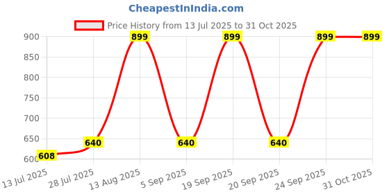 amazon.in Robocraze SIM800L V2.0 GSM GPRS Module | SIM800L Wireless Module with Antenna Price History Graph from 13 Jul 2025 to 31 Oct 2025