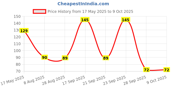 amazon.in Robocraze Single shaft BO Motor | Single Shaft Smart Car/Robot | Electronic Hobby and Projects | Gear Motor for Robotic Vehicles- Black and Yellow- (Pack of 1) Price History Graph from 17 May 2025 to 9 Oct 2025