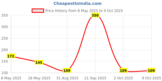 amazon.in Robocraze Single Stranded Hook Up Wires (1m each, 5 colors) | Multicolored Wires Price History Graph from 8 May 2025 to 9 Oct 2025