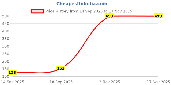 amazon.in Robocraze SN74LS90N IC Decade Counter 4-BIT 14DIP(Pack of 10) Price History Graph from 14 Sep 2025 to 16 Nov 2025
