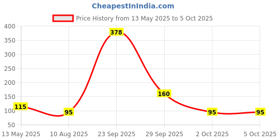 amazon.in Robocraze Socket Adapter plate Board for 8Pin NRF24L01+ Wireless Transceiver module Price History Graph from 13 May 2025 to 5 Oct 2025