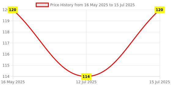 amazon.in Robocraze Sound Sensor Module for boards compatible with Arduino | LM393 Sound Sensor | LM393 Sound Detection Module - (Pack of 1) Price History Graph from 16 May 2025 to 15 Jul 2025