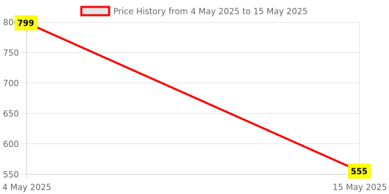 amazon.in Robocraze Square Shaped Force Sensor For Raspberry Pi | Sensor to Sense Force for Raspberry Pi | Square Shaped Force Sensor (square, 1.75x1.5", sensing area)- (Pack of 1) Price History Graph from 4 May 2025 to 15 May 2025
