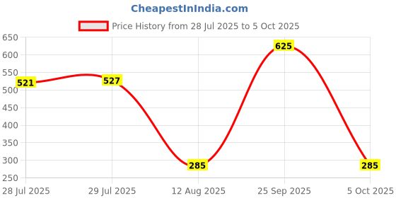 amazon.in Robocraze St-Link V2 Programming Unit Mini Metal Shell STM8 STM32 Emulator Dow Price History Graph from 28 Jul 2025 to 5 Oct 2025