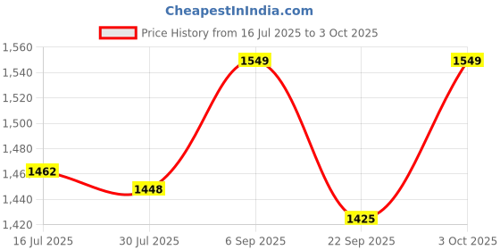 amazon.in Robocraze STC-3028 Digital Temperature Humidity Controller 110-220V Price History Graph from 16 Jul 2025 to 3 Oct 2025