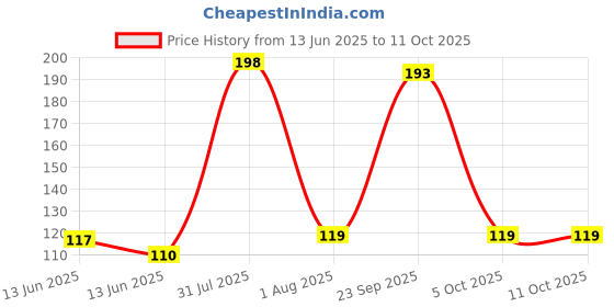 amazon.in Robocraze Surface Thermocouple K Type High Temperature Resistance Probe (1 Meter) Price History Graph from 13 Jun 2025 to 11 Oct 2025