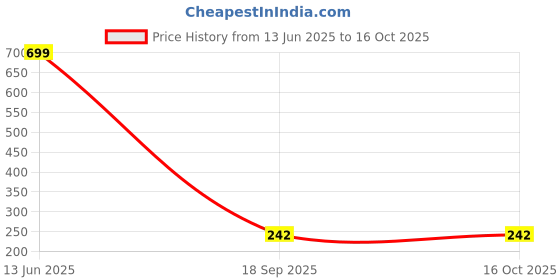 amazon.in Robocraze TEC1-12715 Heatsink Thermoelectric Cooler Cooling Peltier Plate Module robocraze Price History Graph from 13 Jun 2025 to 15 Oct 2025