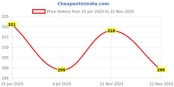 amazon.in Robocraze TL-Smoother module For 3D printer motor drivers V2.0, (Pack of 2) Price History Graph from 25 Jun 2025 to 21 Nov 2025