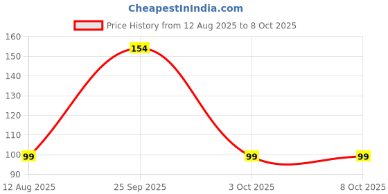 amazon.in Robocraze TP4056 1A Li-Ion battery charger module with protection (Pack of 2) Price History Graph from 12 Aug 2025 to 8 Oct 2025