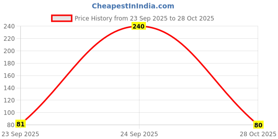 amazon.in Robocraze TSOP 1838B small (pack of 15) Price History Graph from 23 Sep 2025 to 28 Oct 2025