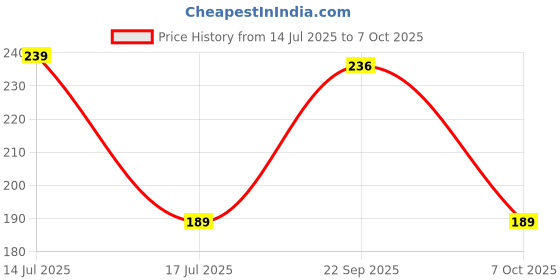 amazon.in Robocraze UNO Sensor Shield V5.0 Expansion Board Compatible with Arduino Price History Graph from 14 Jul 2025 to 7 Oct 2025