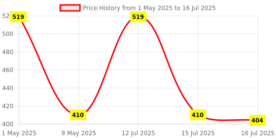 amazon.in Robocraze USB Programmer CH341A Series Burner Chip 24 EEPROM BIOS Writer 25 SPI Flash Board Price History Graph from 1 May 2025 to 16 Jul 2025