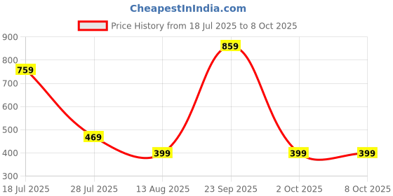 amazon.in Robocraze USB RFID Smart Card Reader 125Khz robocraze Price History Graph from 18 Jul 2025 to 8 Oct 2025