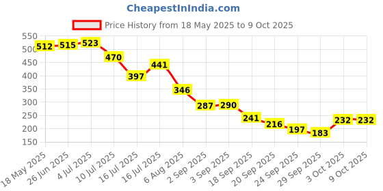 amazon.in Robocraze V5 Heat Break Hotend Throat With Teflon Tube for 1.75mm Filament (Pack of 10) Price History Graph from 18 May 2025 to 8 Oct 2025