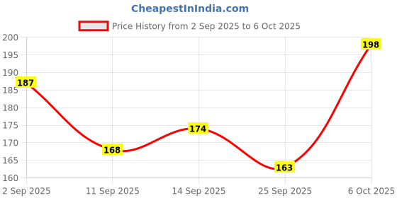 amazon.in Robocraze V5 Heat Break Hotend Throat Without Teflon Tube for 1.75mm Filament (Pack of 10) Price History Graph from 2 Sep 2025 to 6 Oct 2025