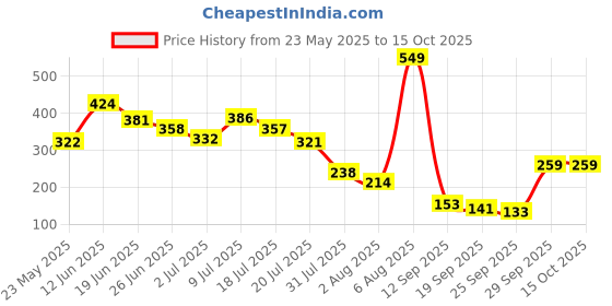 amazon.in Robocraze V6 Bowden Heat Break Hotend Throat With Teflon Tube for 1.75mm Filament (Pack of 10) Price History Graph from 23 May 2025 to 15 Oct 2025