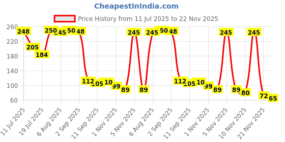amazon.in Robocraze V6 Bowden Heat Break Hotend Throat With Teflon Tube for 3.00 mm Filament (Pack of 3) Price History Graph from 11 Jul 2025 to 22 Nov 2025