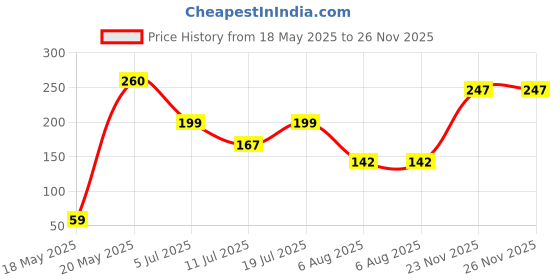 amazon.in Robocraze V6 Bowden Heat Break Hotend Throat Without Teflon Tube for 1.75 mm Filament (Pack of 3) Price History Graph from 18 May 2025 to 25 Nov 2025