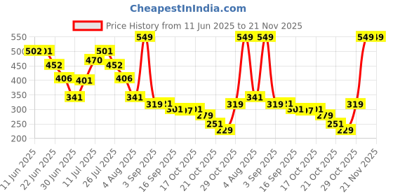 amazon.in Robocraze V6 Volcano Brass Length Extruder Nozzle 1.75mm x 0.6mm (Pack of 10) Price History Graph from 11 Jun 2025 to 21 Nov 2025
