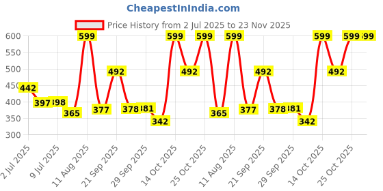 amazon.in Robocraze V6 Volcano Brass Length Extruder Nozzle 3.0mm x 0.4mm (Pack of 12) Price History Graph from 2 Jul 2025 to 23 Nov 2025
