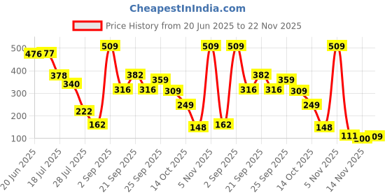 amazon.in Robocraze V6 Volcano Brass Length Extruder Nozzle 3.0mm x 0.6mm (Pack of 10) Price History Graph from 20 Jun 2025 to 22 Nov 2025