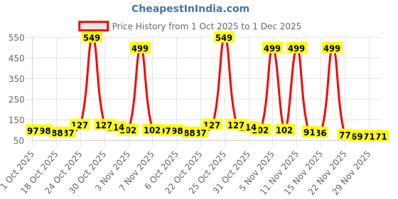 amazon.in Robocraze V6 Volcano Brass Length Extruder Nozzle 3.0mm x 1.0mm (Pack of 10) Price History Graph from 1 Oct 2025 to 29 Nov 2025