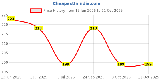 amazon.in Robocraze V6 Volcano Brass Length Extruder Nozzle 3.0mm x 1.2mm (Pack of 2) Price History Graph from 13 Jun 2025 to 11 Oct 2025