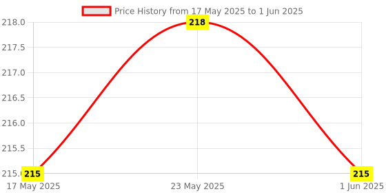 amazon.in Robocraze W1209-50~100 Digital Thermostat | Digital Temperature Controller Price History Graph from 17 May 2025 to 1 Jun 2025